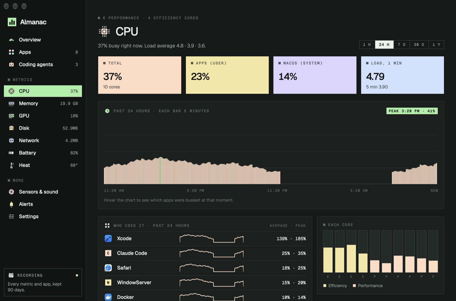 Almanac's CPU page with a 24-hour chart, peak marked, and a Who used it list of the apps that used the most CPU over the day